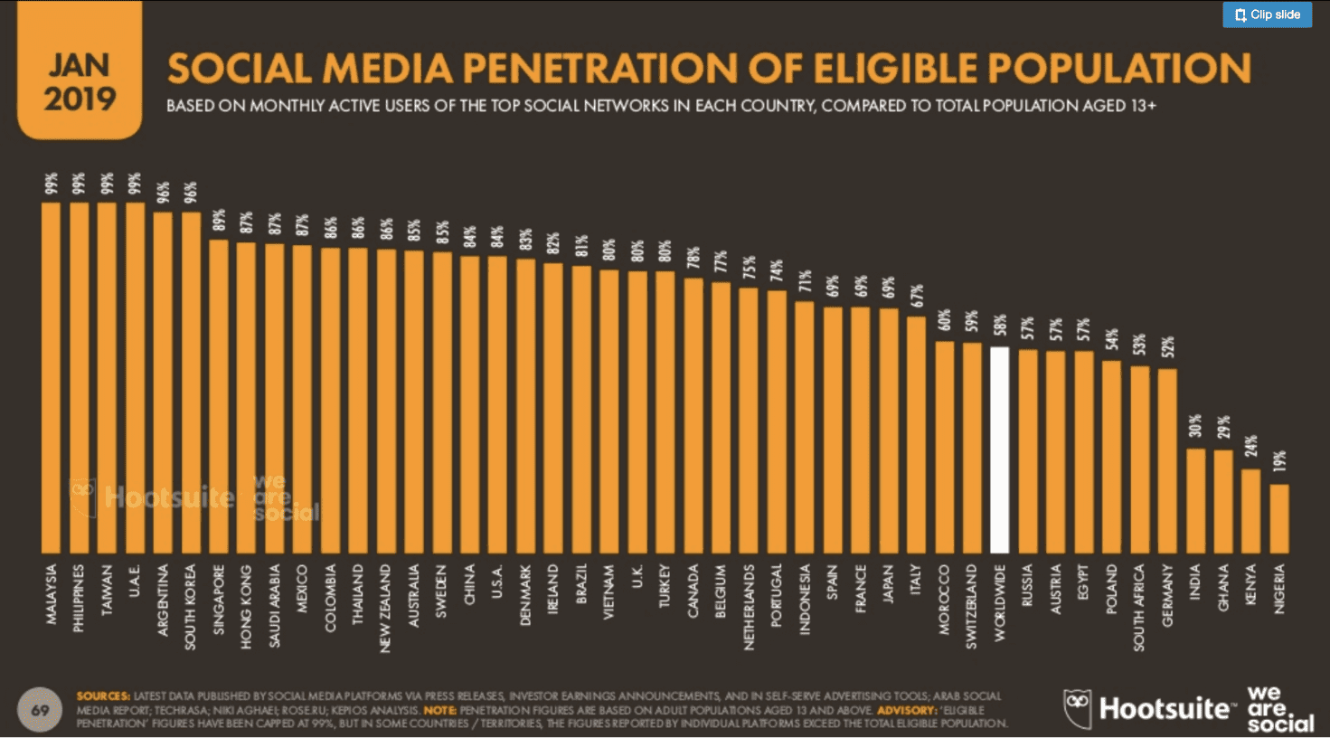 2019. gada infografika, kurā atspoguļota procentuāla iespēja piekļūt sociālajiem medijiem dažādos pasaules reģionos, balstoties uz ikmēneša populārāko platformu aktīvajiem lietotājiem